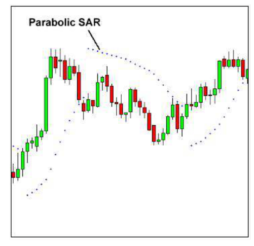 抛物转向线指标(Parabolic SAR)