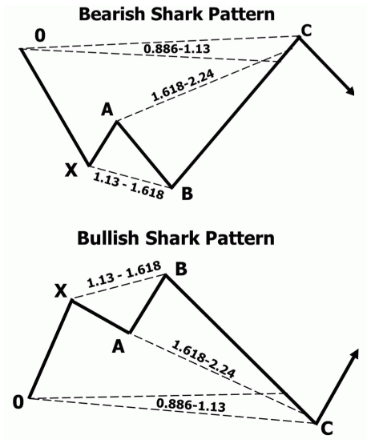 谐波交易： Shark Pattern鲨鱼模式