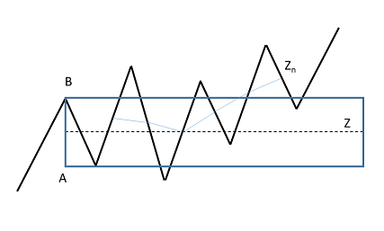 缠论系列--1.8 缠论中中枢振荡器如何使用