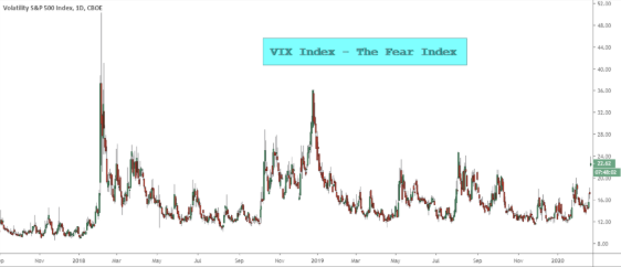 如何交易VIX –华尔街的恐惧指数