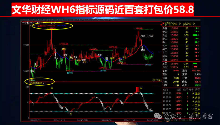 近百套文华WH6指标源码只要58.8含缠论自动画线支撑压力